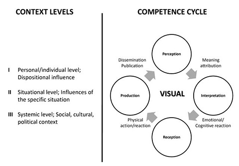 Visual competence cycle